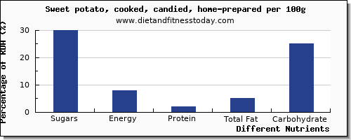 chart to show highest sugars in sugar in sweet potato per 100g